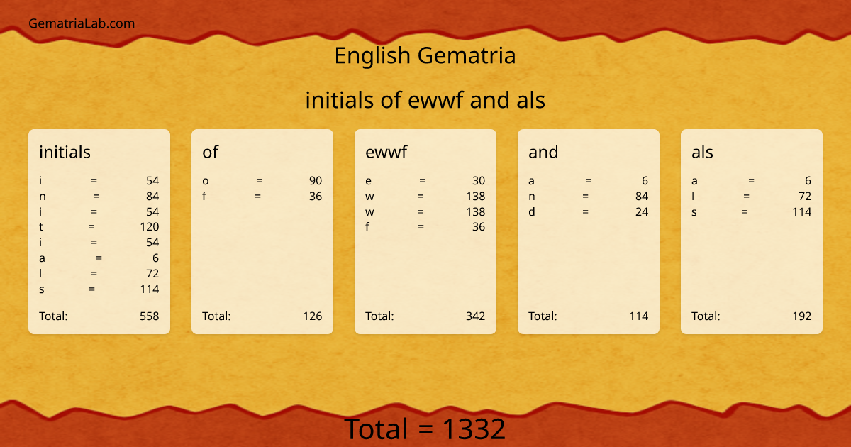 initials of ewwf and als in english Gematria